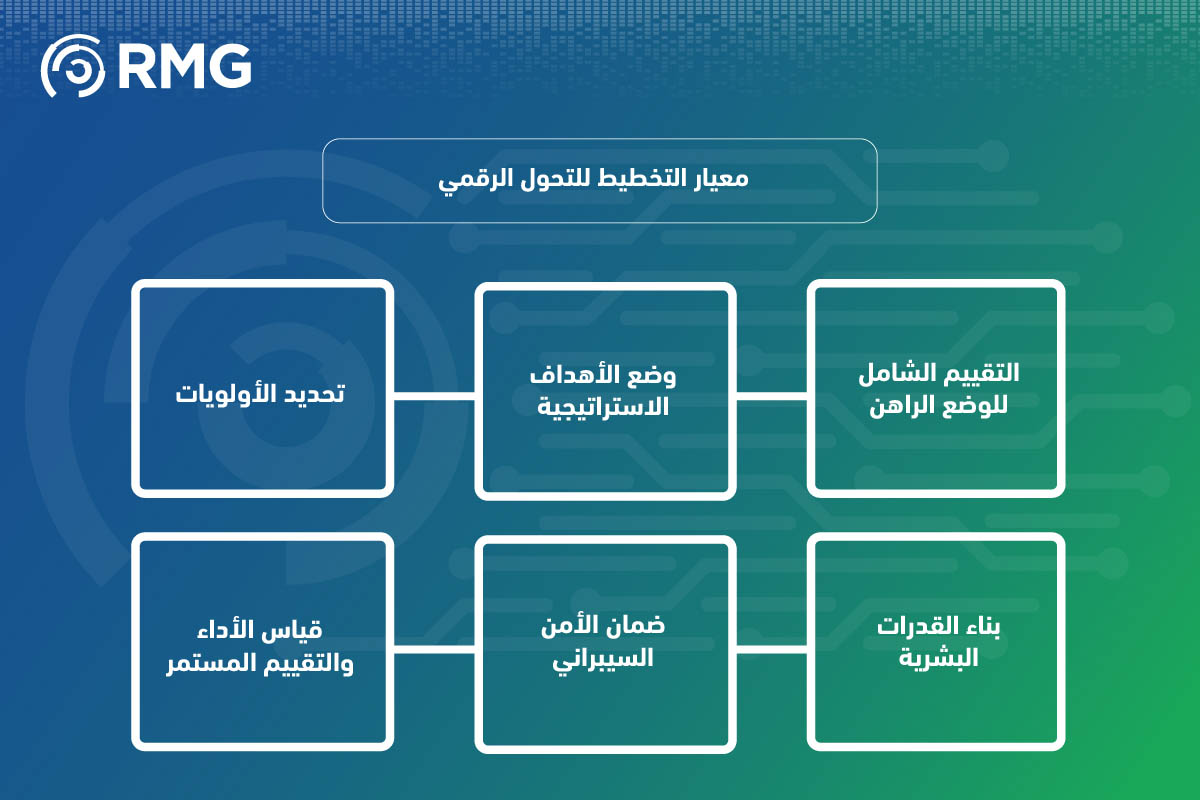 التخطيط للتحول الرقمي : مفتاح رؤية 2030 4 التخطيط للتحول الرقمي 06