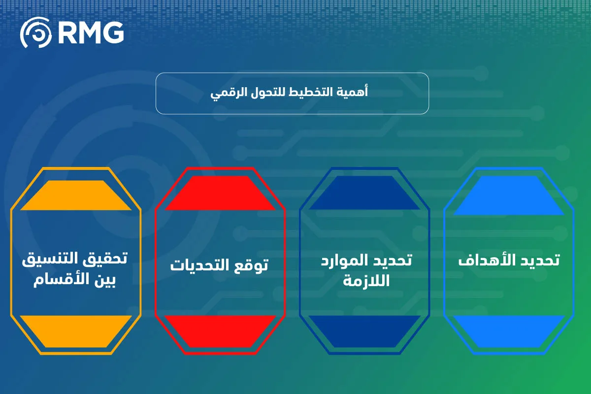 التخطيط للتحول الرقمي 07