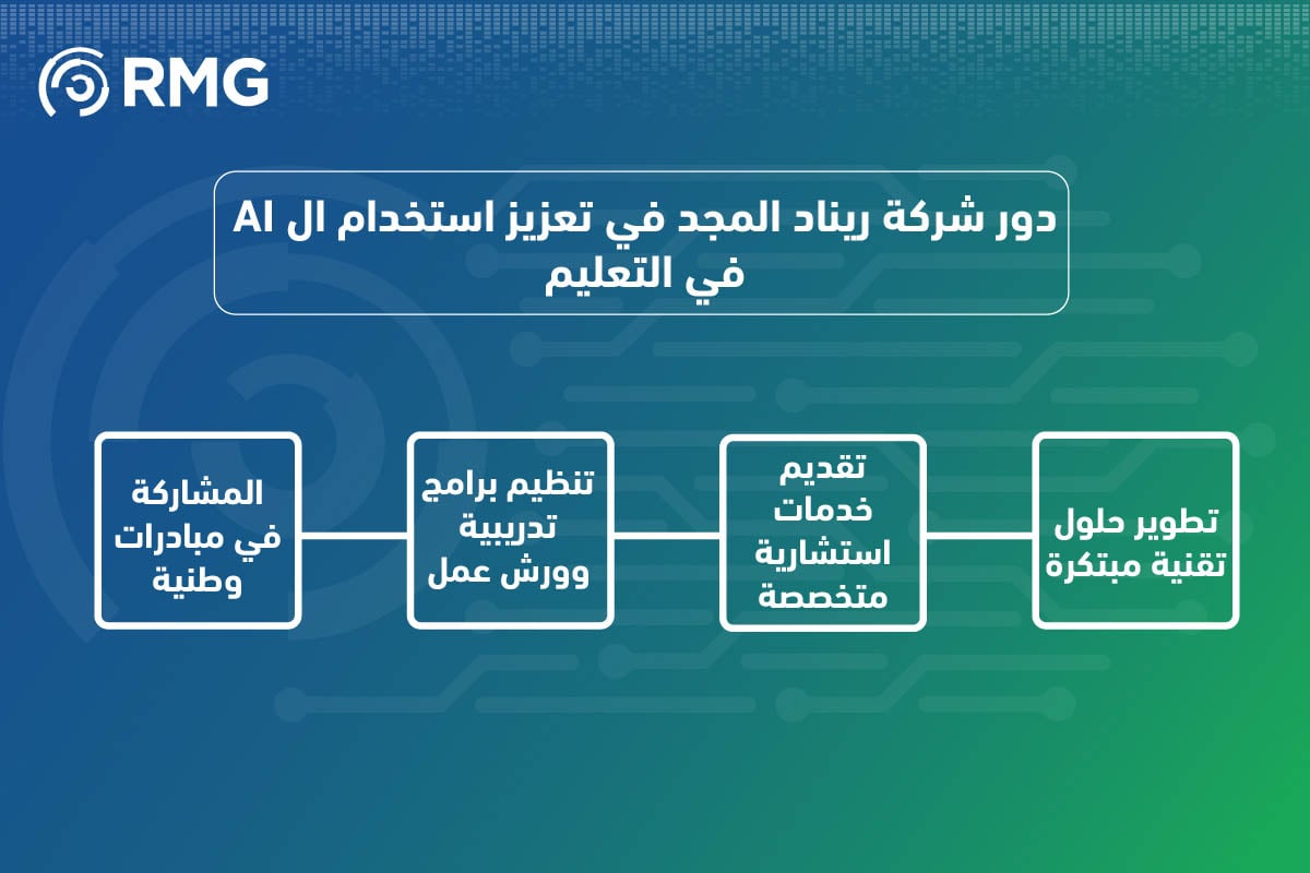 الذكاء الاصطناعي في التعليم: ثورة تقنية تعيد تشكيل مستقبل التعلم 2025 10 الذكاء الاصطناعي في التعليم 13