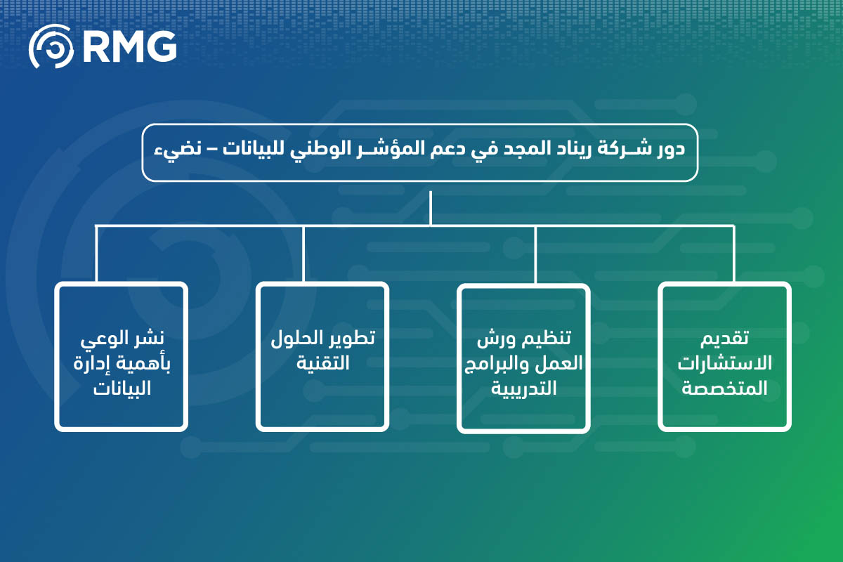 المؤشر الوطني للبيانات – نضيء: رؤية استراتيجية للتميز في إدارة البيانات الحكومية 6 المؤشر الوطني للبيانات – نضيء رؤية استراتيجية للتميز في إدارة البيانات الحكومية 08