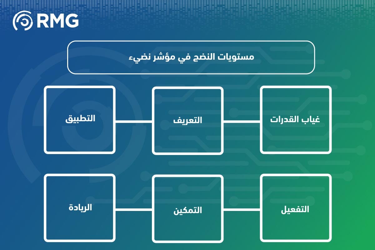 قياس نضج إدارة البيانات وفقًا لمؤشر نضيء: دور شركة ريناد المجد(RMG) في دعم المؤسسات وتحقيق أفضل النتائج 4 قياس نضج إدارة البيانات وفقًا لمؤشر نضيء 06