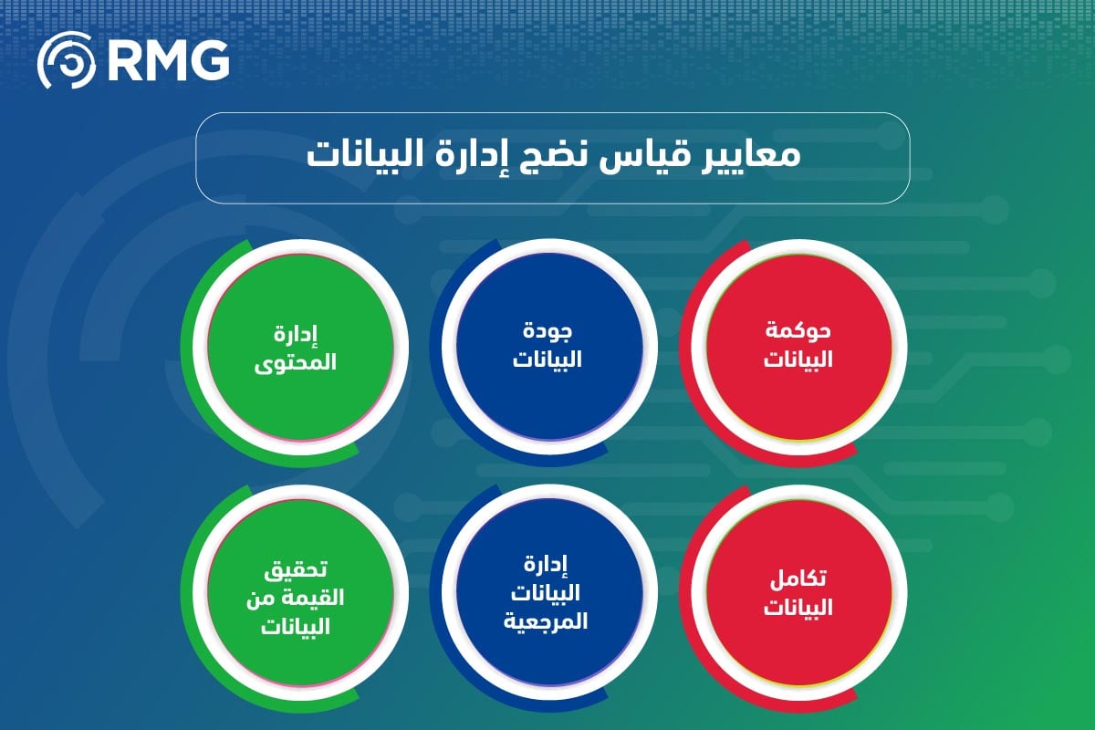 قياس نضج إدارة البيانات وفقًا لمؤشر نضيء: دور شركة ريناد المجد(RMG) في دعم المؤسسات وتحقيق أفضل النتائج 5 قياس نضج إدارة البيانات وفقًا لمؤشر نضيء 07