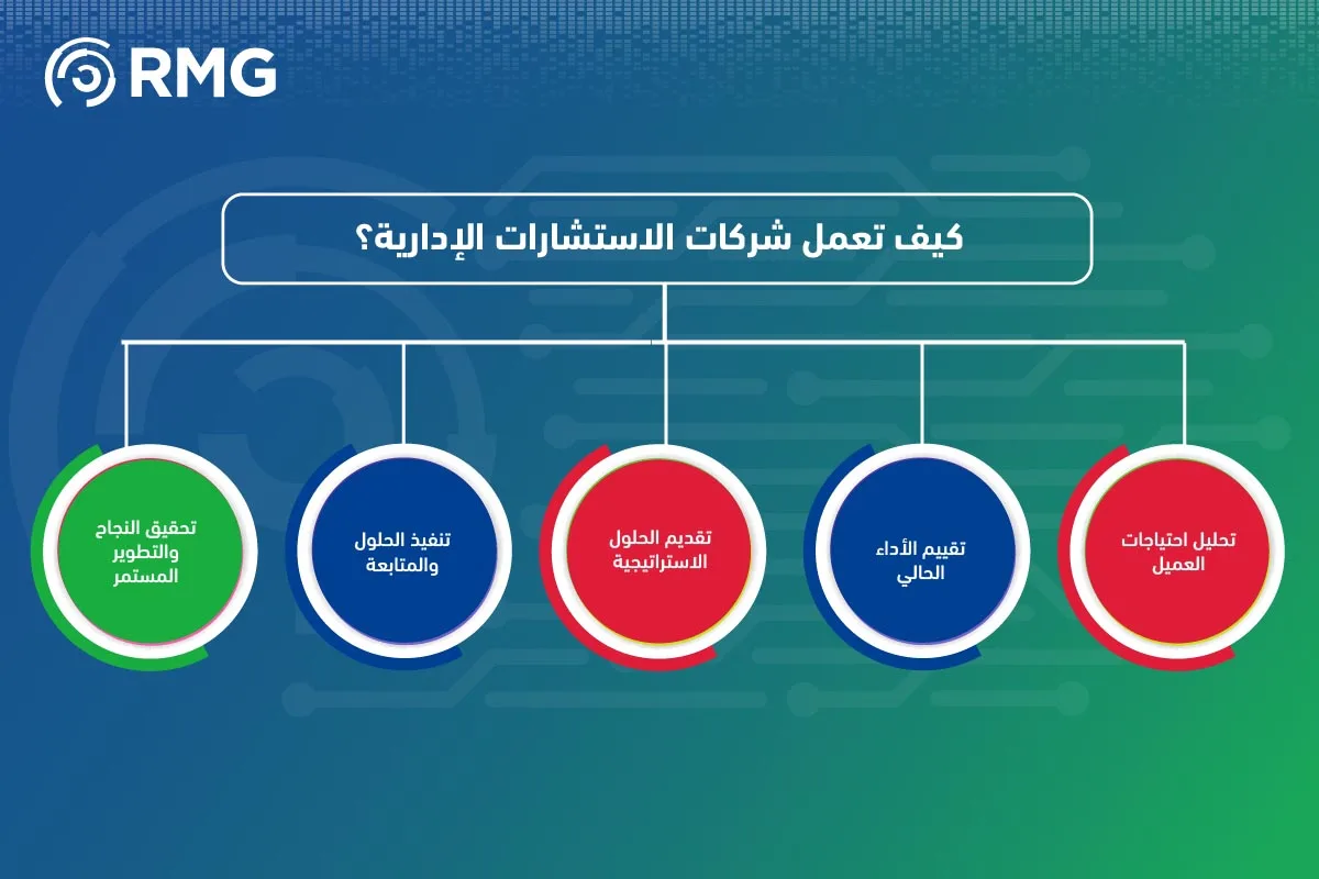 دليل شامل عن شركات الاستشارات الإدارية في السعودية