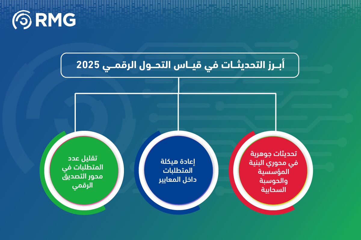 ما هي أبرز الفروقات بين قياس التحول الرقمي 2024 و2025؟ 05