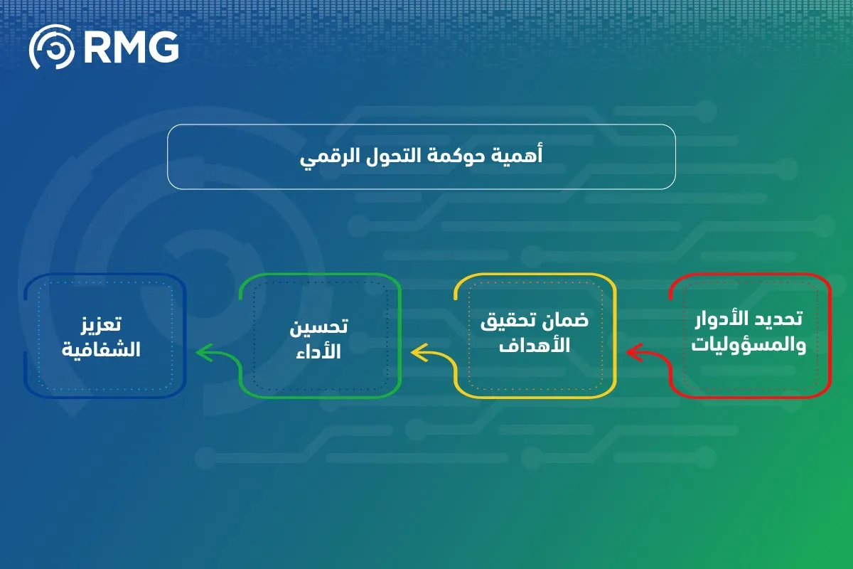 معيار حوكمة التحول الرقمي 05