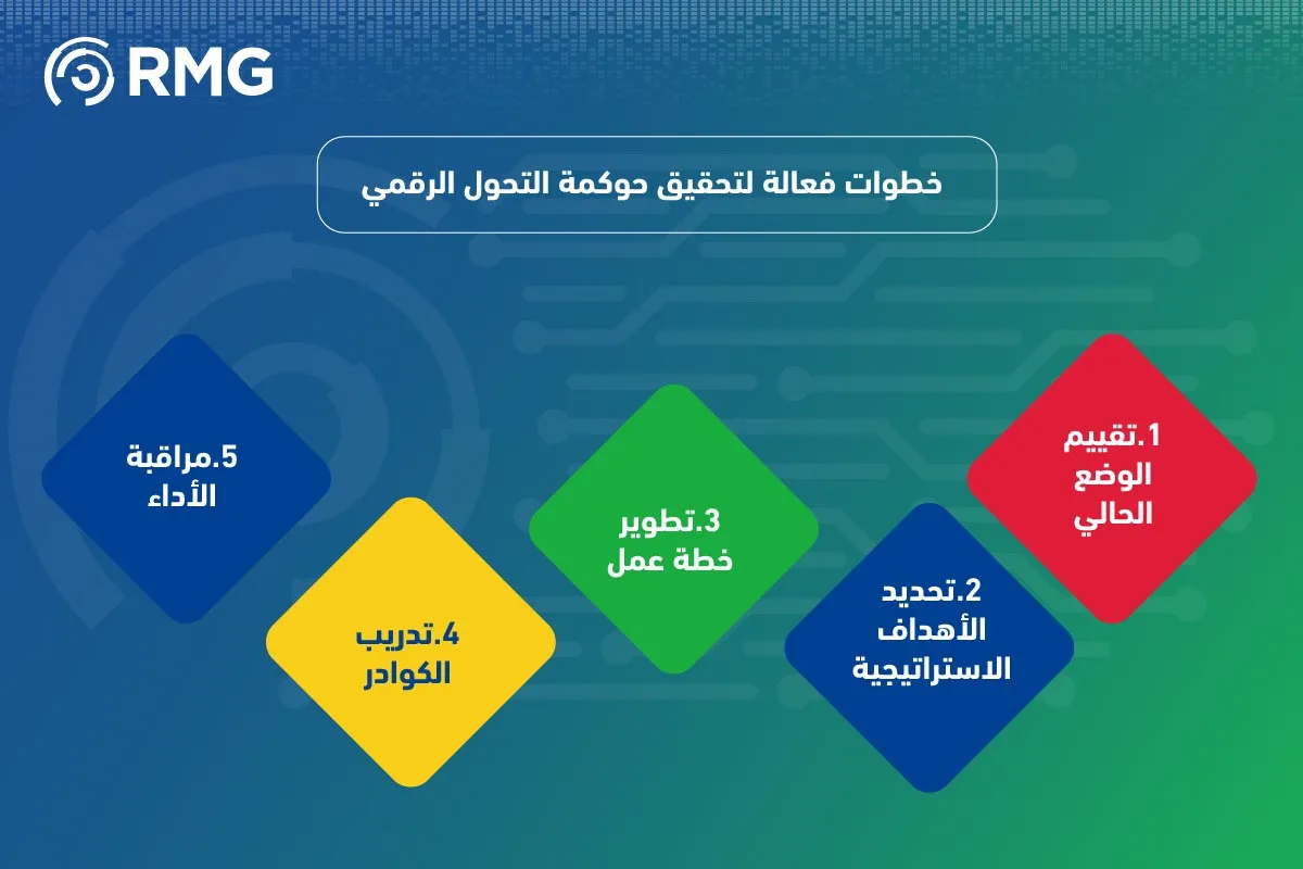 معيار حوكمة التحول الرقمي 09