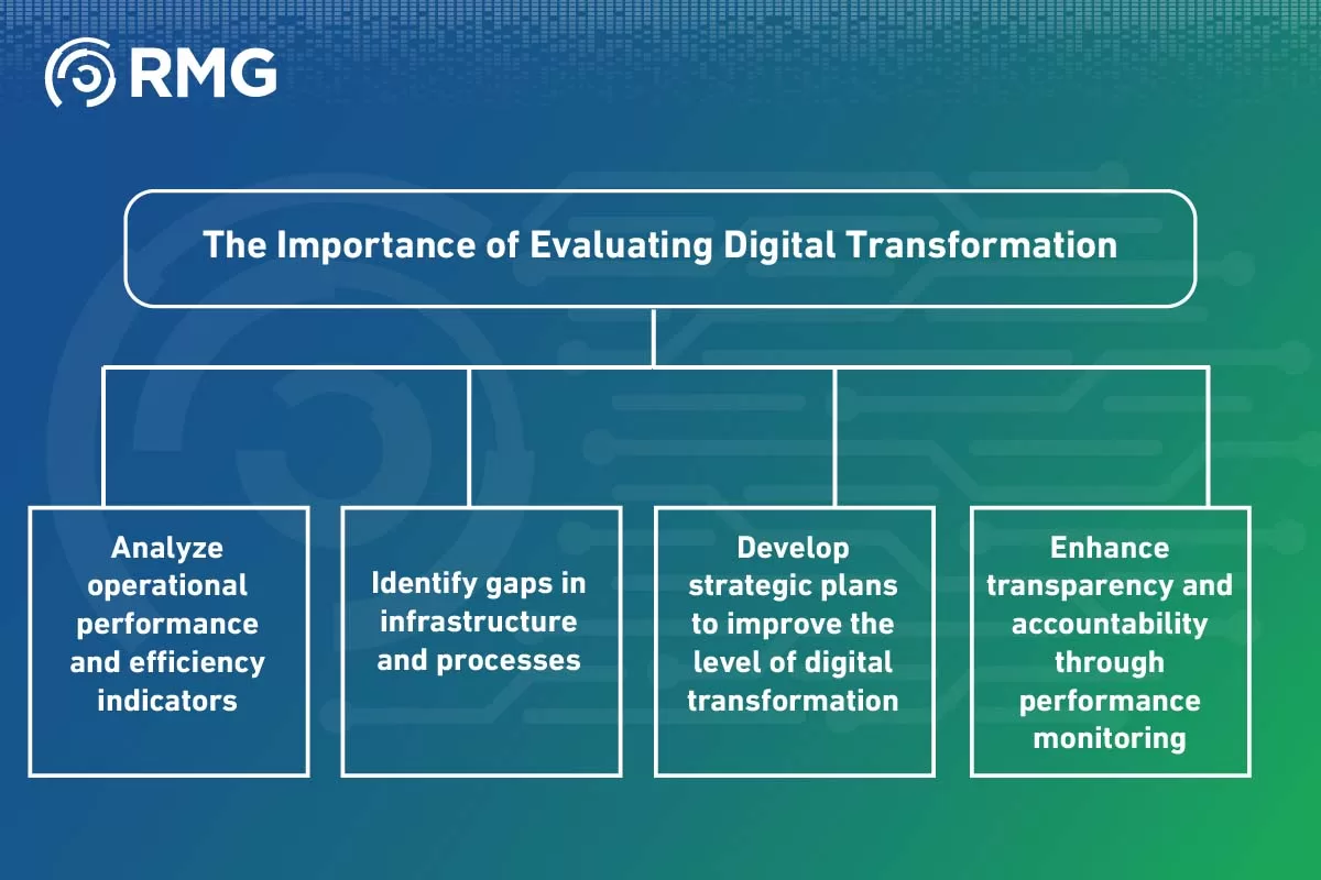 Best Practices for Evaluating Digital Transformation in Governme