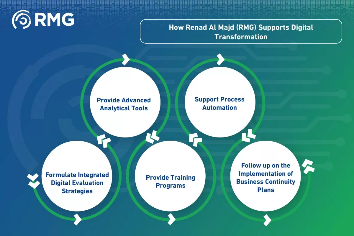 Best Practices for Evaluating Digital Transformation in Governme
