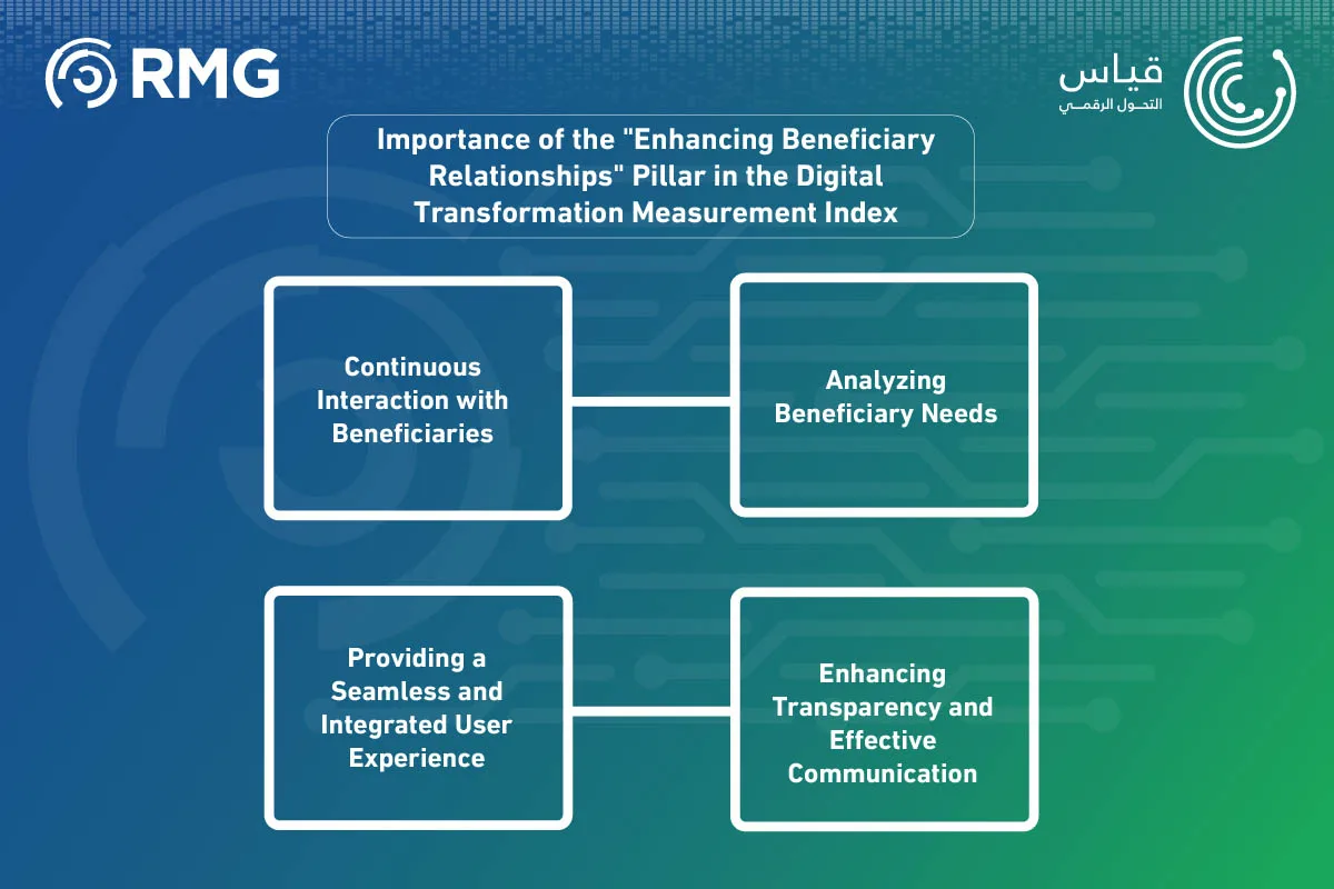 Enhancing Beneficiary Relationships in Digital Transformation Me