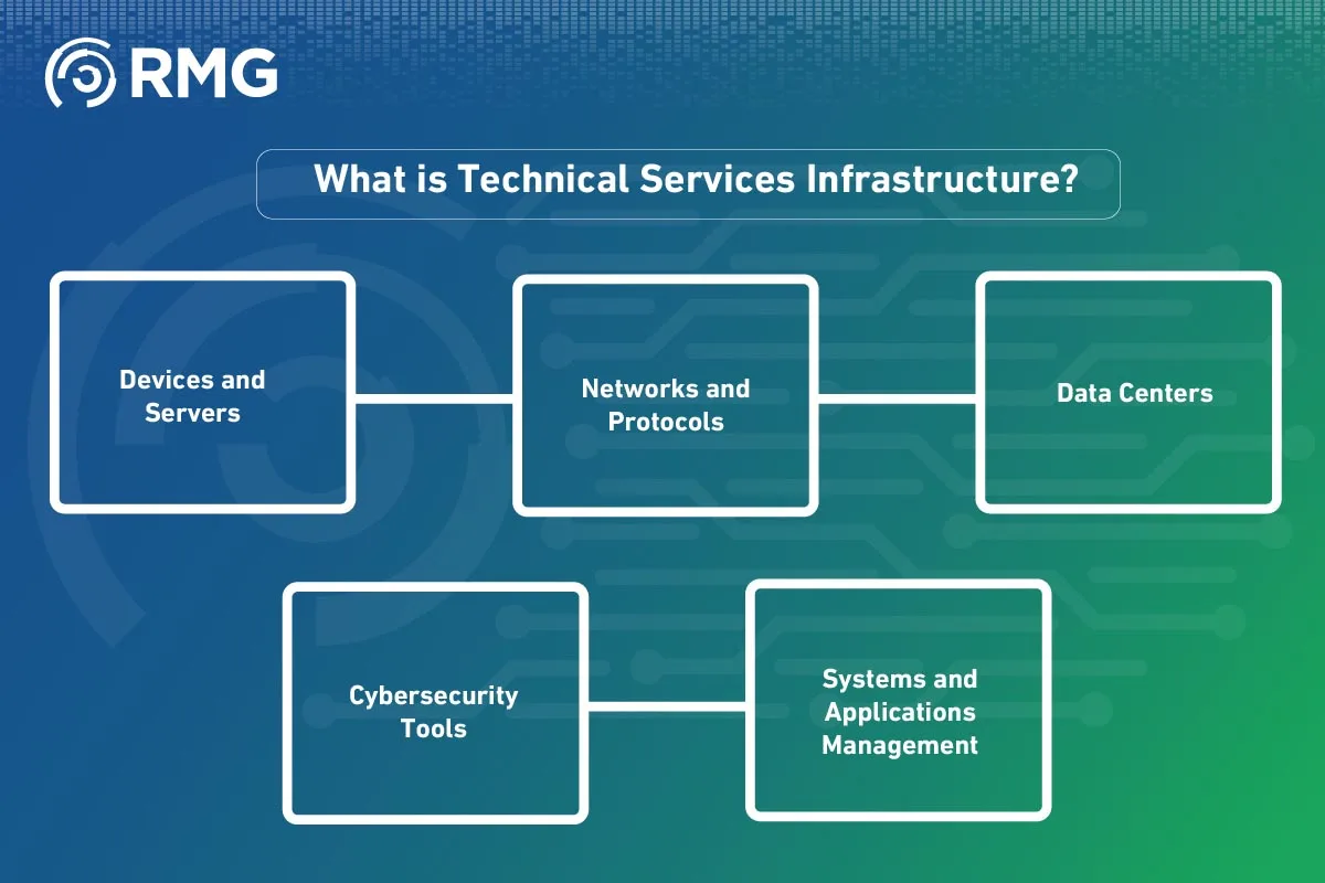 Technical Services Infrastructure in Saudi Arabias Digital Transformation Measurement 05