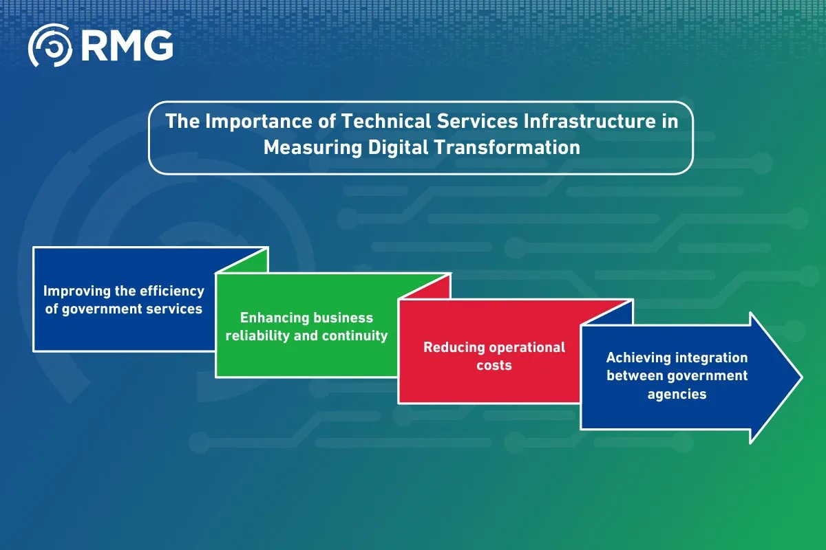 Technical Services Infrastructure in Saudi Arabias Digital Transformation Measurement 06