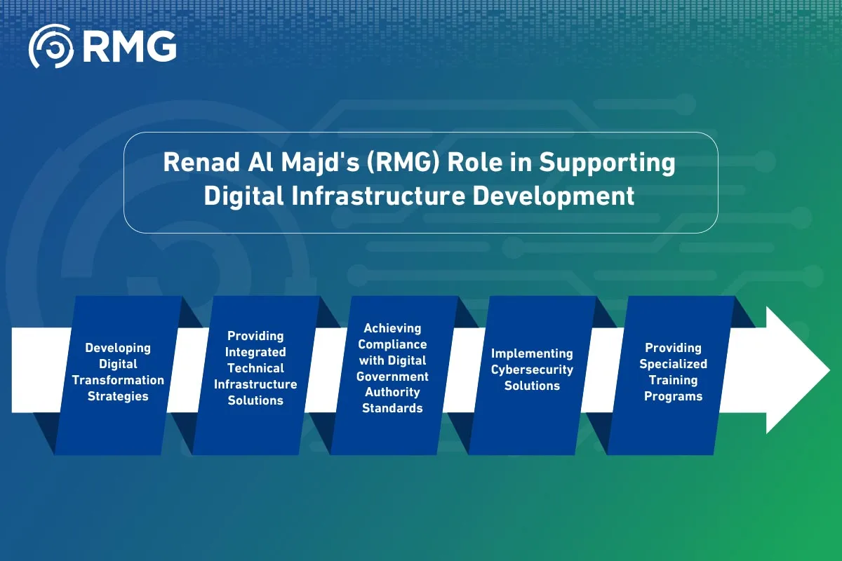 Technical Services Infrastructure in Saudi Arabias Digital Transformation Measurement 07