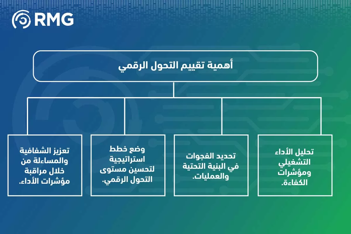 أفضل طرق تقييم التحول الرقمي في الم
