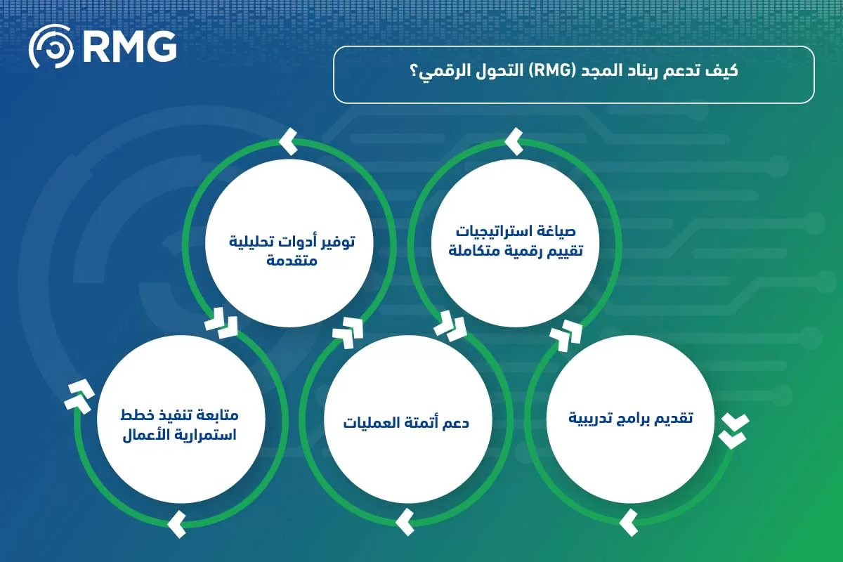 أفضل طرق تقييم التحول الرقمي في الم