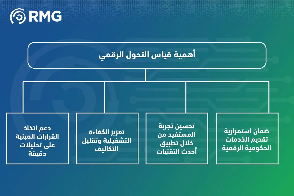 أهم معايير قياس التحول الرقمي للجه أهم معايير قياس التحول الرقمي للجه