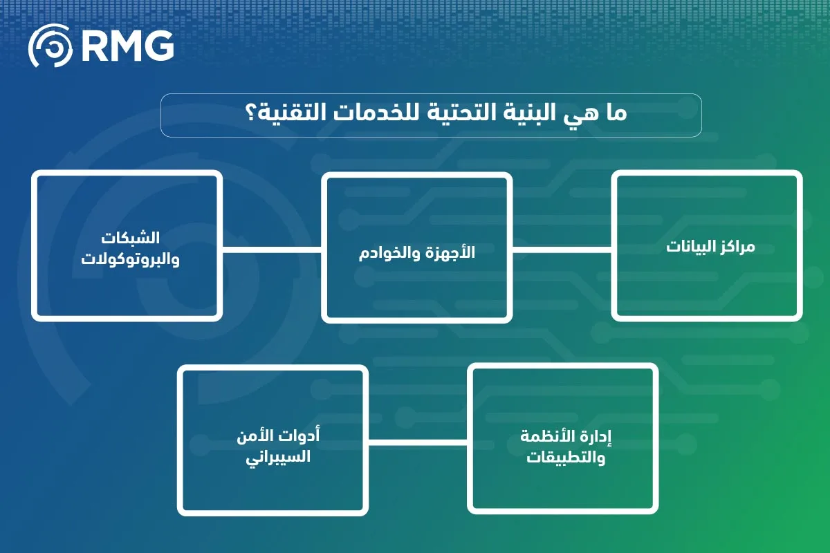 البنية التحتية للخدمات التقنية في قياس التحول الرقمي بالمملكة 05
