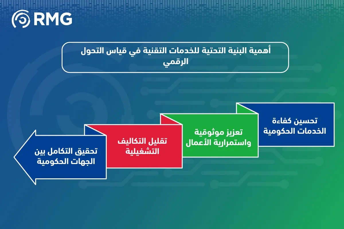 البنية التحتية للخدمات التقنية في قياس التحول الرقمي بالمملكة 06