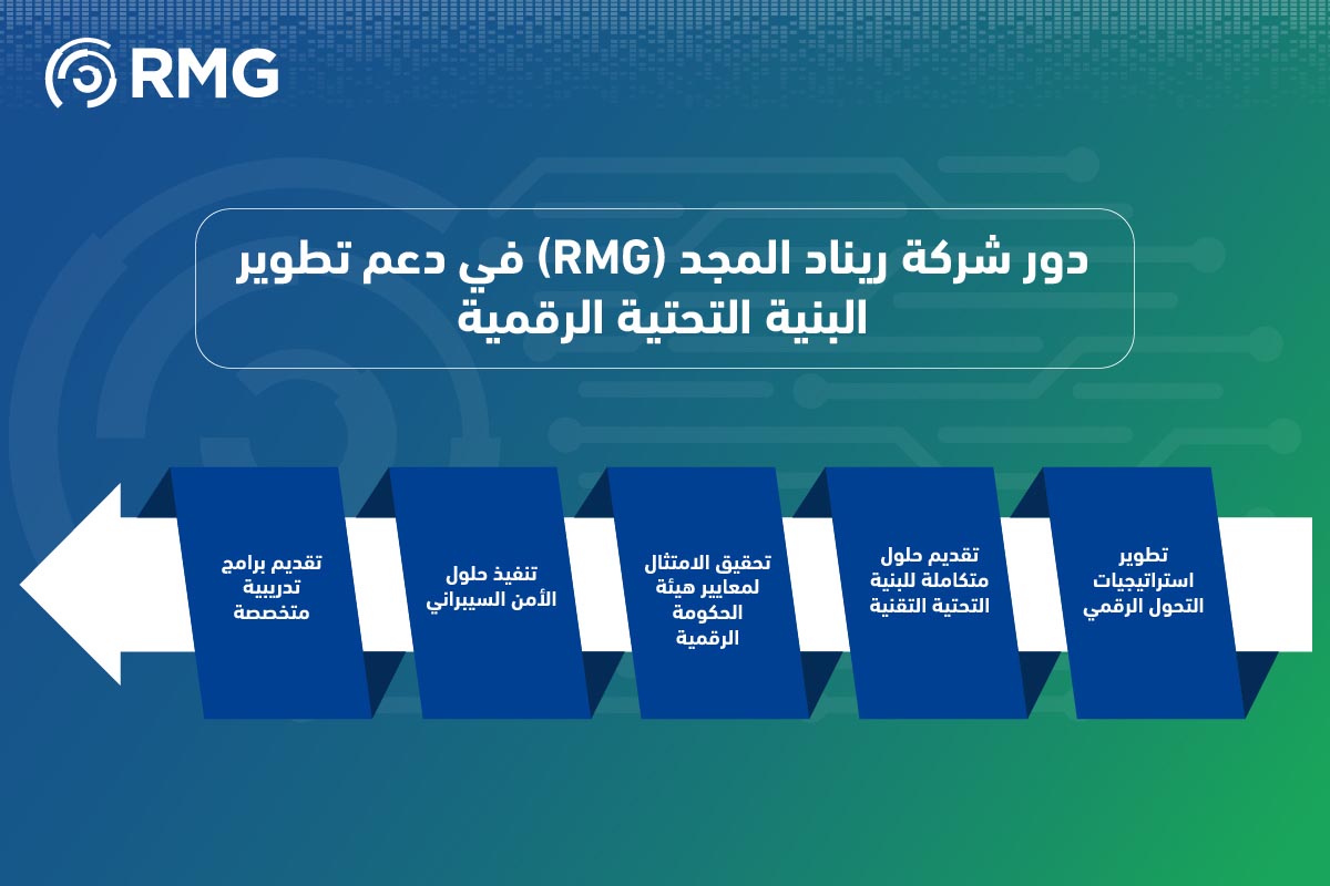 البنية التحتية للخدمات التقنية في قياس التحول الرقمي بالمملكة 07