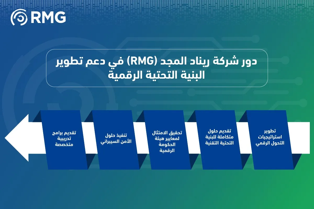 البنية التحتية للخدمات التقنية في قياس التحول الرقمي بالمملكة 07