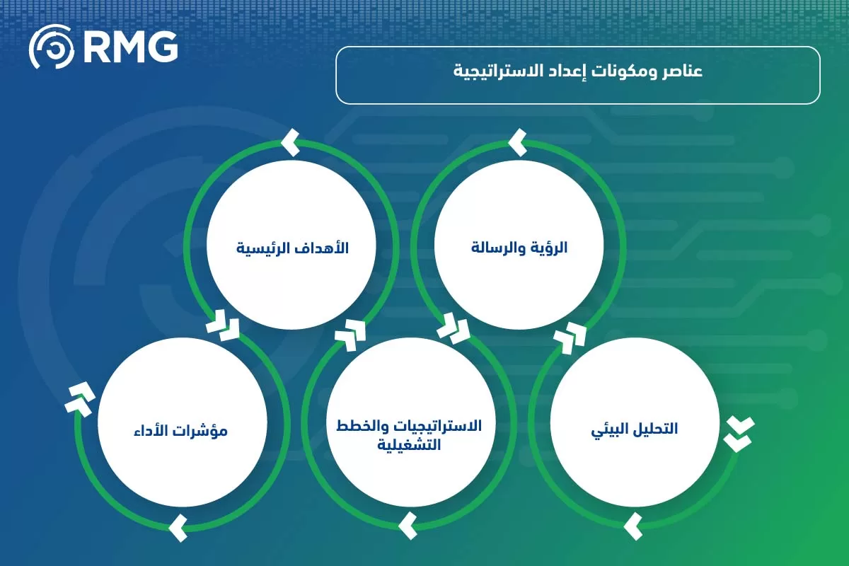التخطيط الاستراتيجي