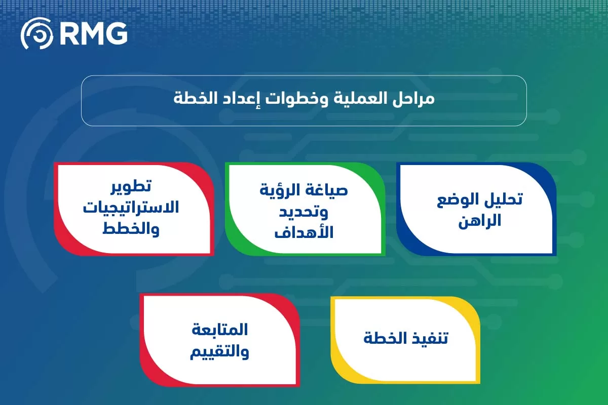 التخطيط الاستراتيجي