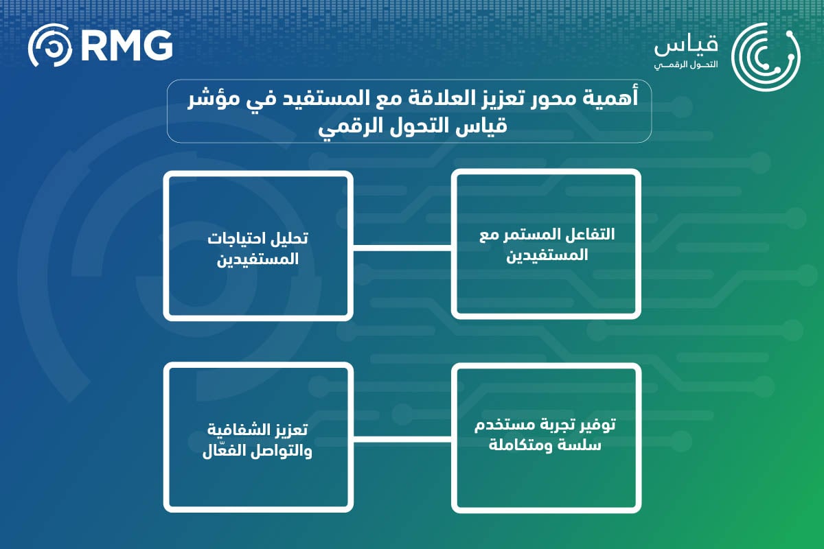 تعزيز العلاقة مع المستفيد في قياس ا تعزيز العلاقة مع المستفيد في قياس ا