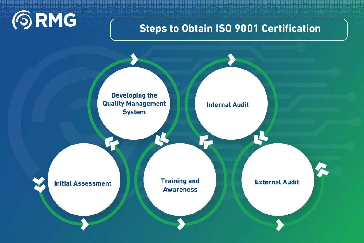 Steps to Obtain ISO Certification