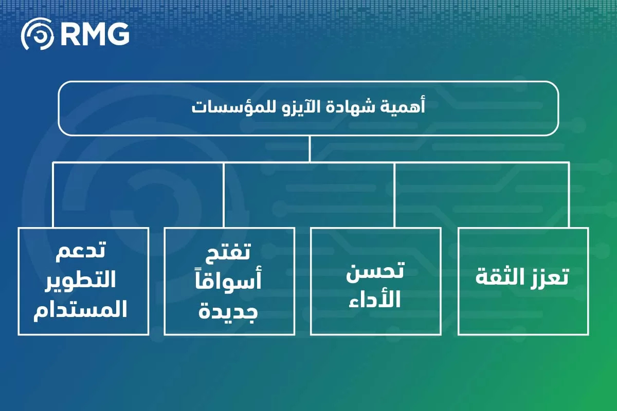 خطوات الحصول على شهادة الآيزو