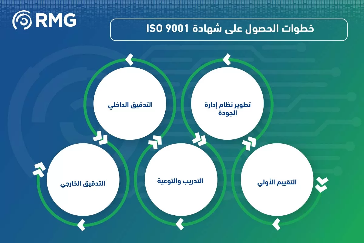 خطوات الحصول على شهادة الآيزو