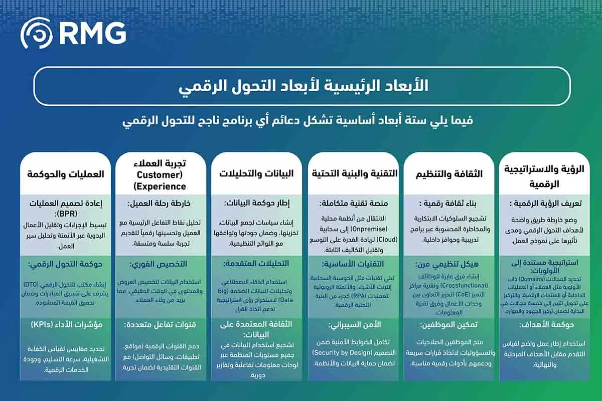 ابعاد التحول الرقمي ابعاد التحول الرقمي