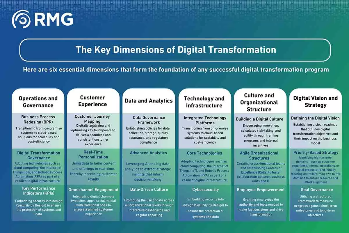 ابعاد التحول الرقمي