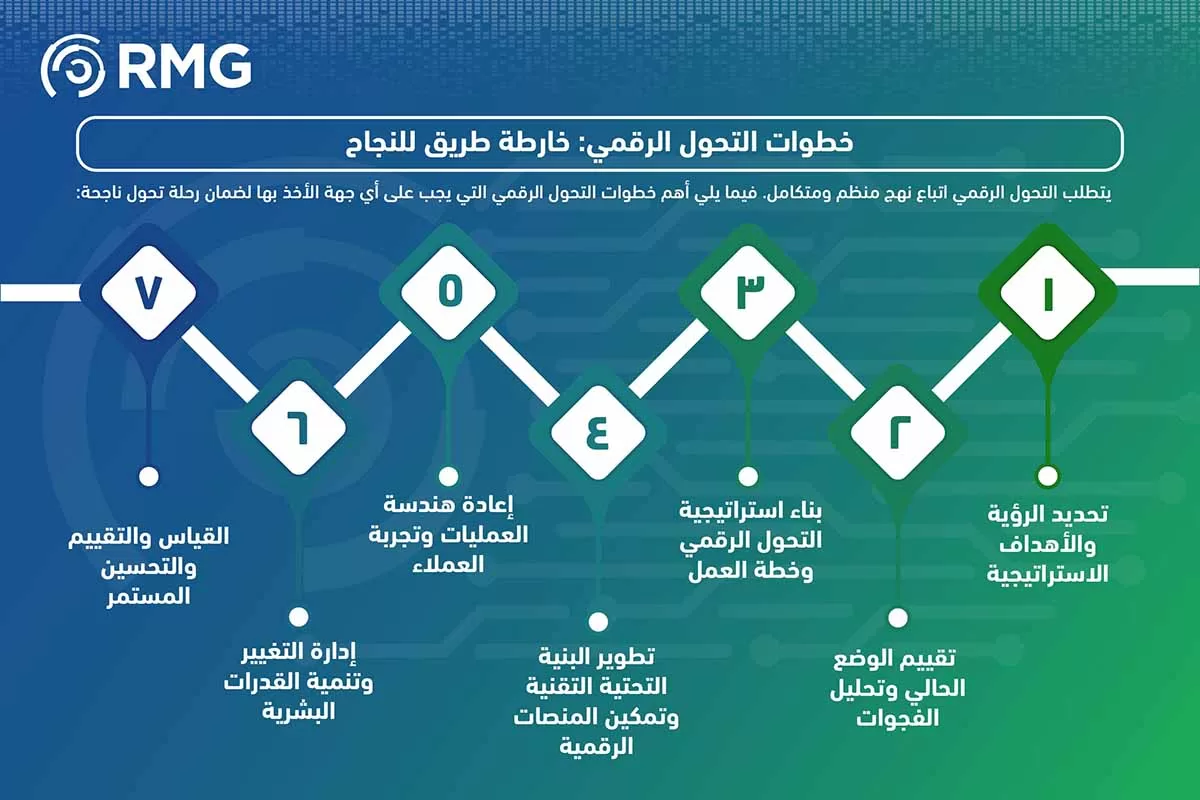 خطوات التحول الرقمي خطوات التحول الرقمي