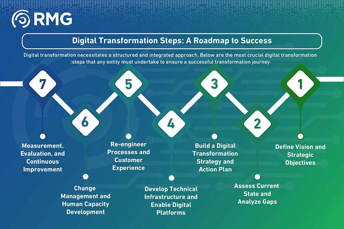 خطوات التحول الرقمي