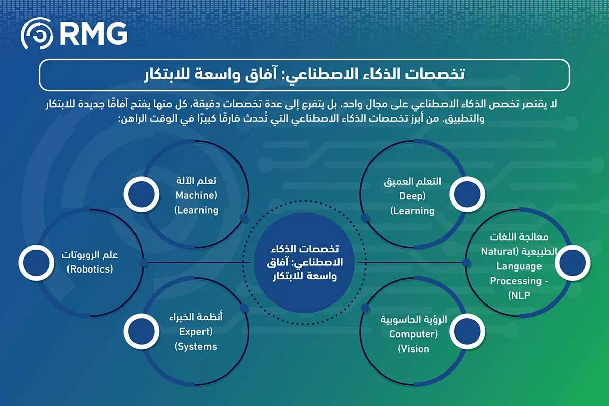 شركات الذكاء الاصطناعي في السعودية شركات الذكاء الاصطناعي في السعودية