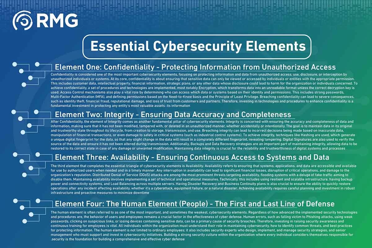 عناصر الامن السيبراني