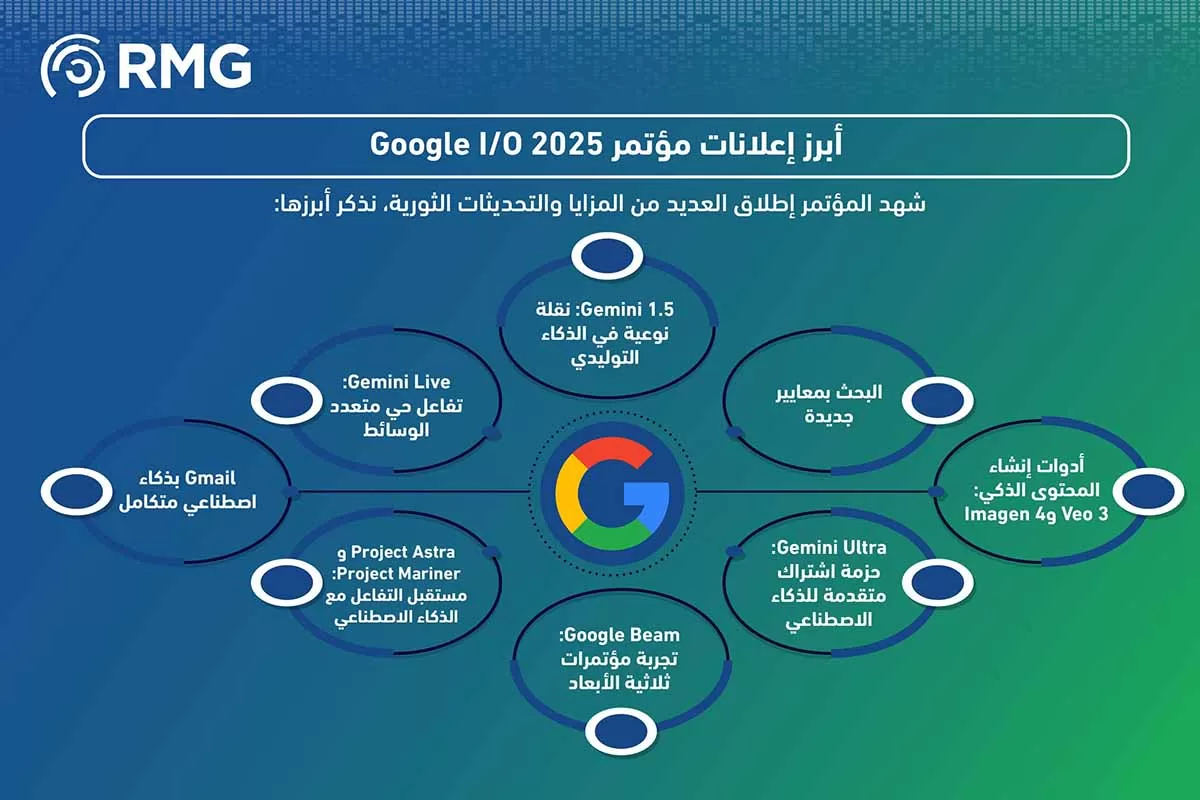 قوقل تقود الثورة الرقمية