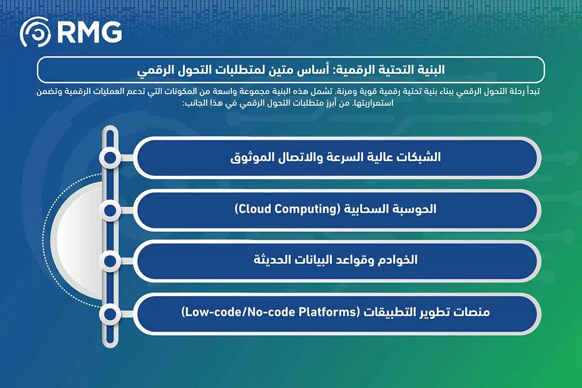ماهي متطلبات التحول الرقمي ماهي متطلبات التحول الرقمي