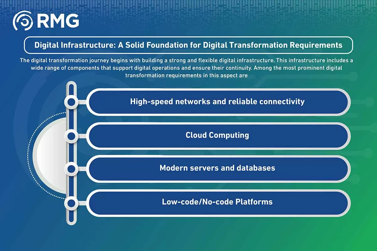 ماهي متطلبات التحول الرقمي