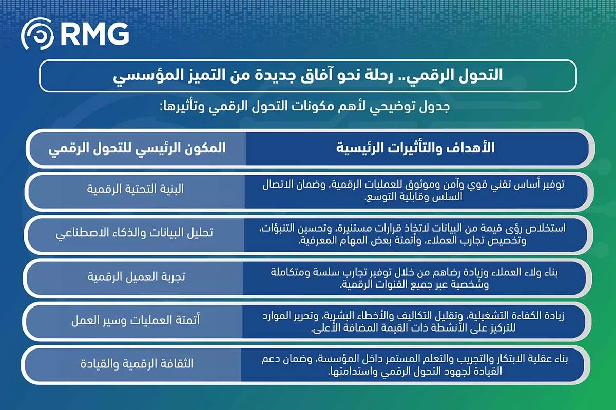 ركائز التحول الرقمي ركائز التحول الرقمي