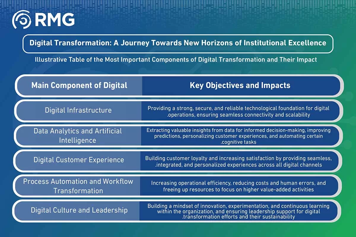 مكونات التحول الرقمي مكونات التحول الرقمي