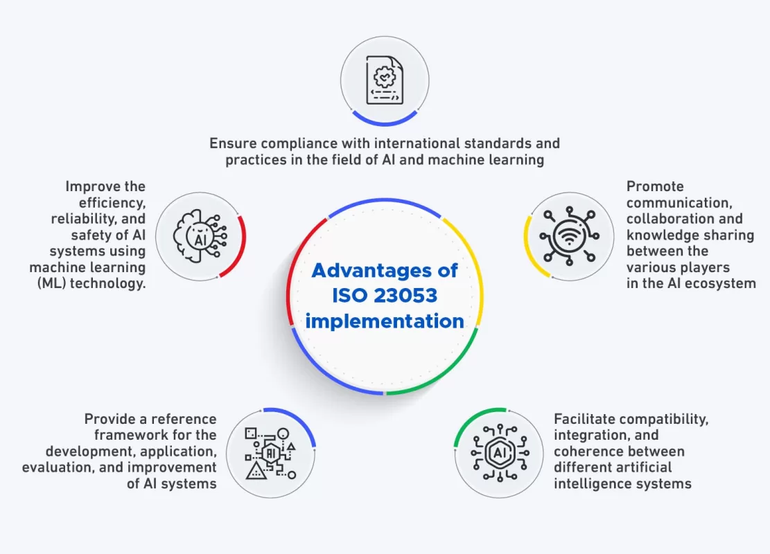 Advantages of iso iec 230532022
