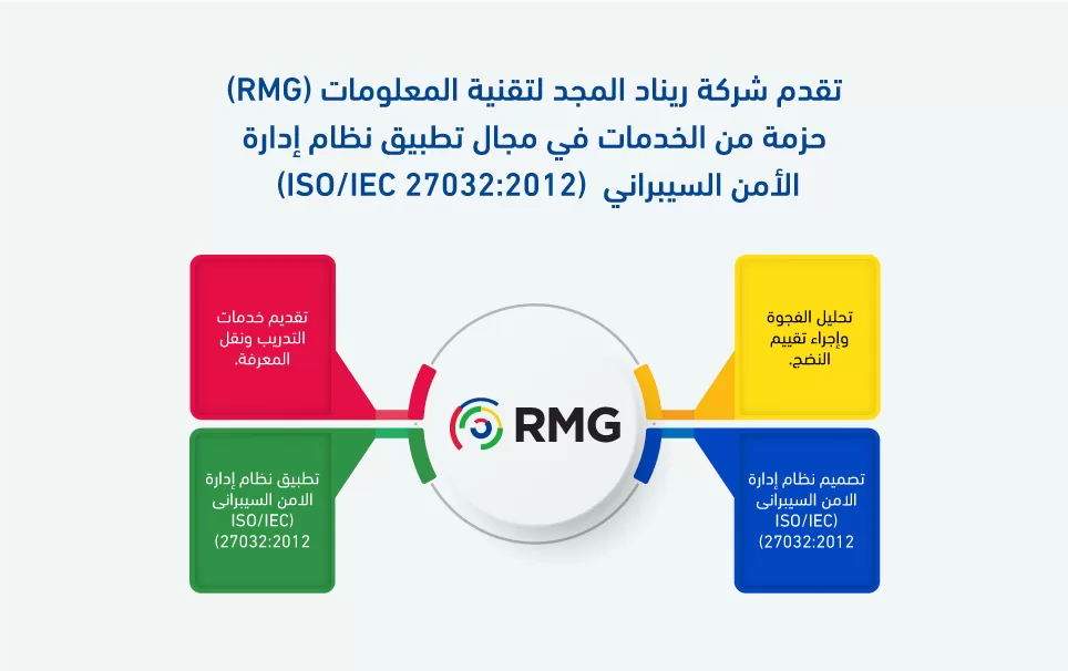خدمات شركة ريناد المجد في نظام إدارة الأمن السيبراني – آيزو 27032