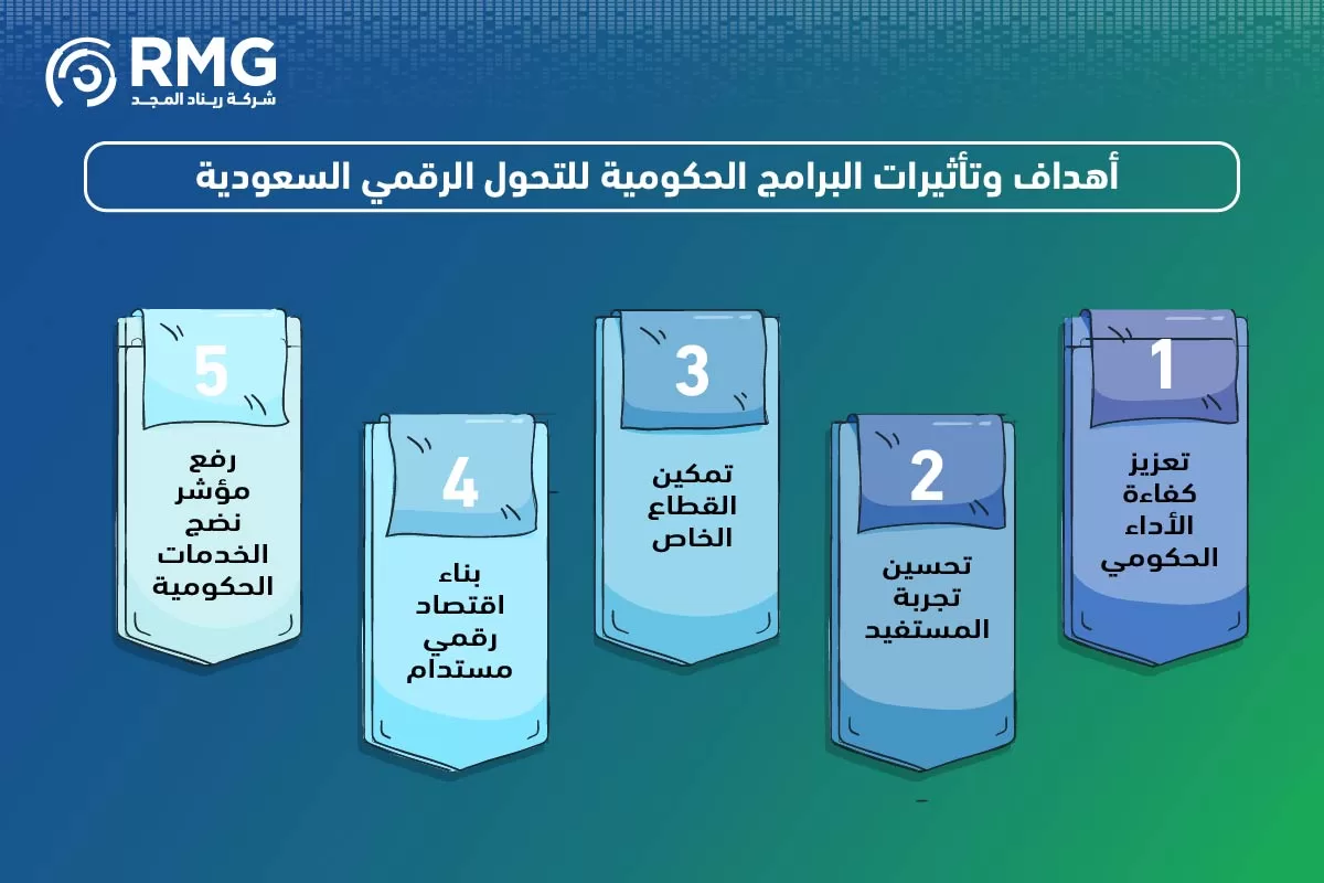 البرامج الحكومية للتحول الرقمي السعودية 04 البرامج الحكومية للتحول الرقمي السعودية 04