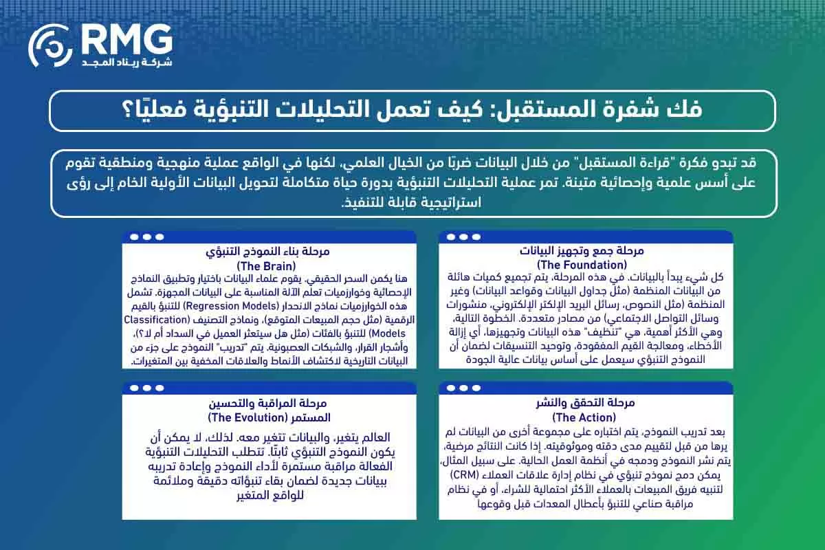 التحليلات التنبؤية