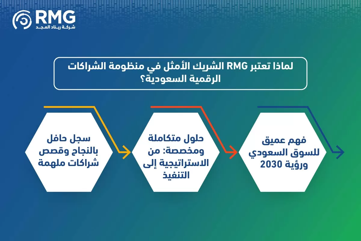 الشراكات الرقمية السعودية 04 الشراكات الرقمية السعودية 04