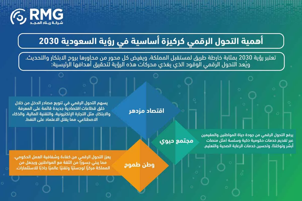 أهمية التحول الرقمي