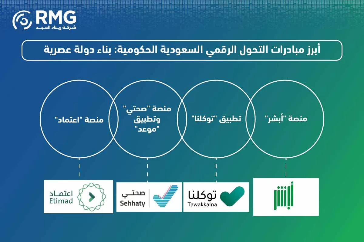 مبادرات التحول الرقمي السعودية مبادرات التحول الرقمي السعودية