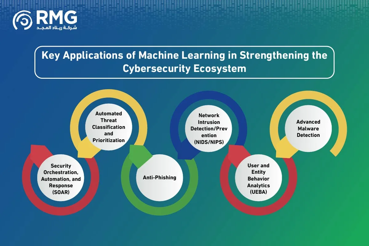 Machine Learning for Cybersecurity: The Kingdom's Digital Shield ...