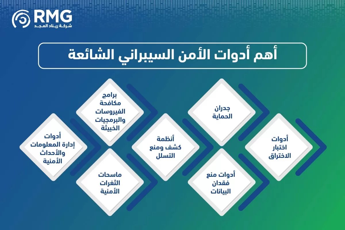 ادوات الامن السيبرني الشائعة 04 ادوات الامن السيبرني الشائعة 04