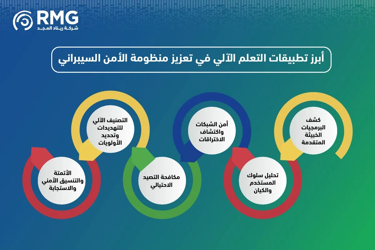 التعلم الالي للامن السيبراني 04
